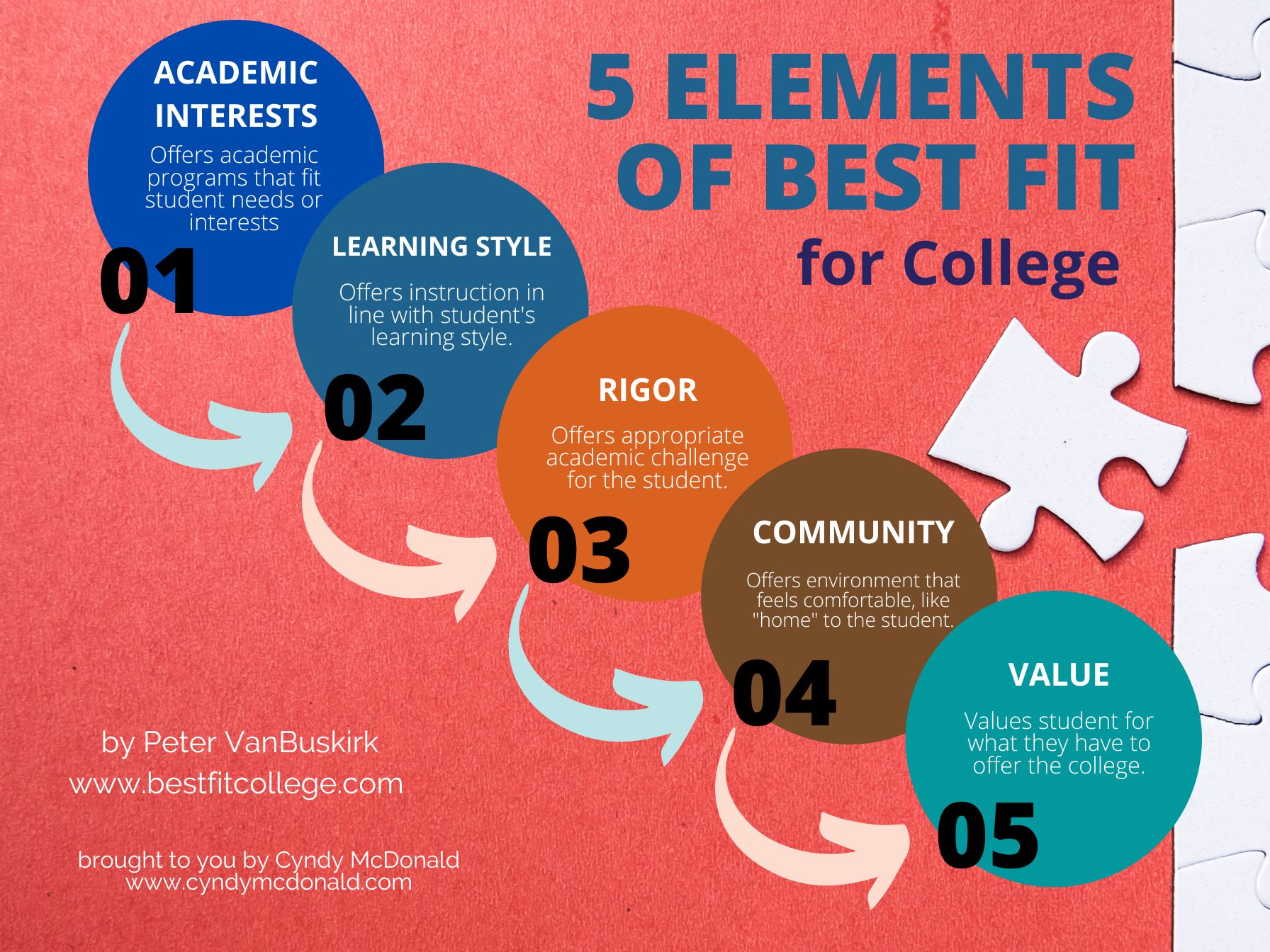 Five Elements of The Best College Fit